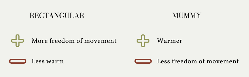 Sleeping bag rectangular and mummy shapes compared in an infographic.